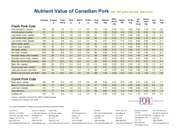 Nutrient Value of Pork
